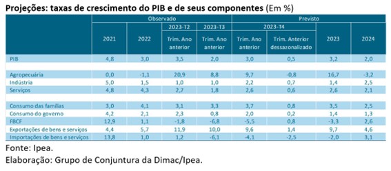 Economia Ipea Prev Crescimento De Do Pib Neste Ano E Mant M Em