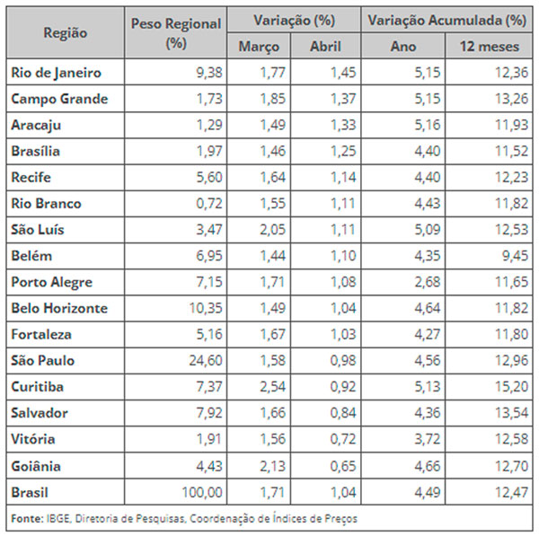 Ipca Foi De Em Abril Portal Do Agroneg Cio