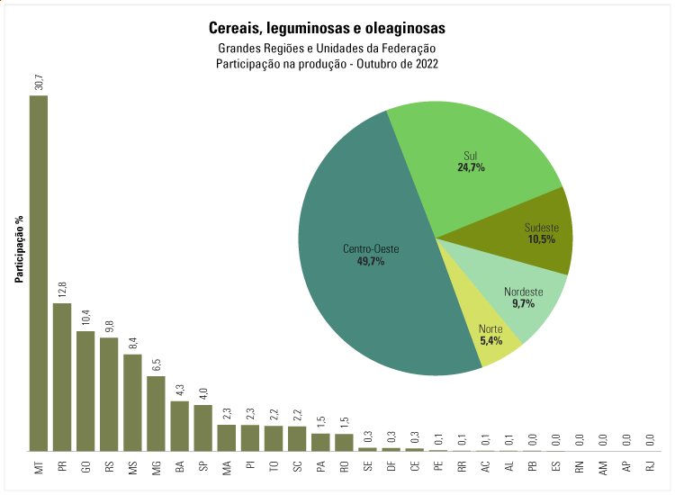 Ibge Prev Safra Recorde De Milh Es De Toneladas Para