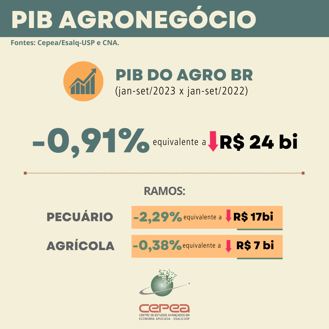 agro-pib-cepea-infografico