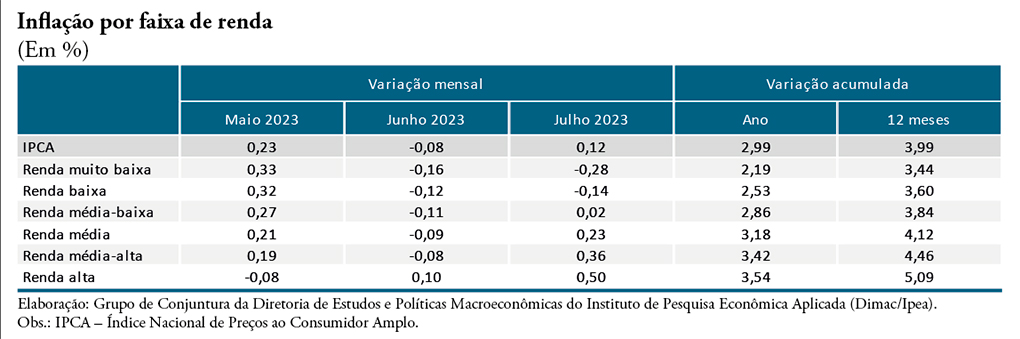 ipea-inflação-renda