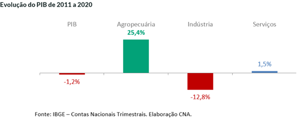 agro-evolucao-pib