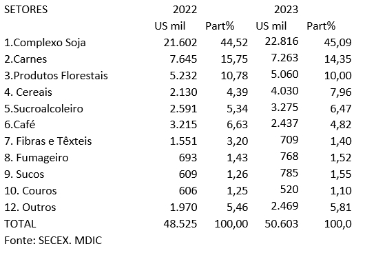 agro-export-tab-maio23a