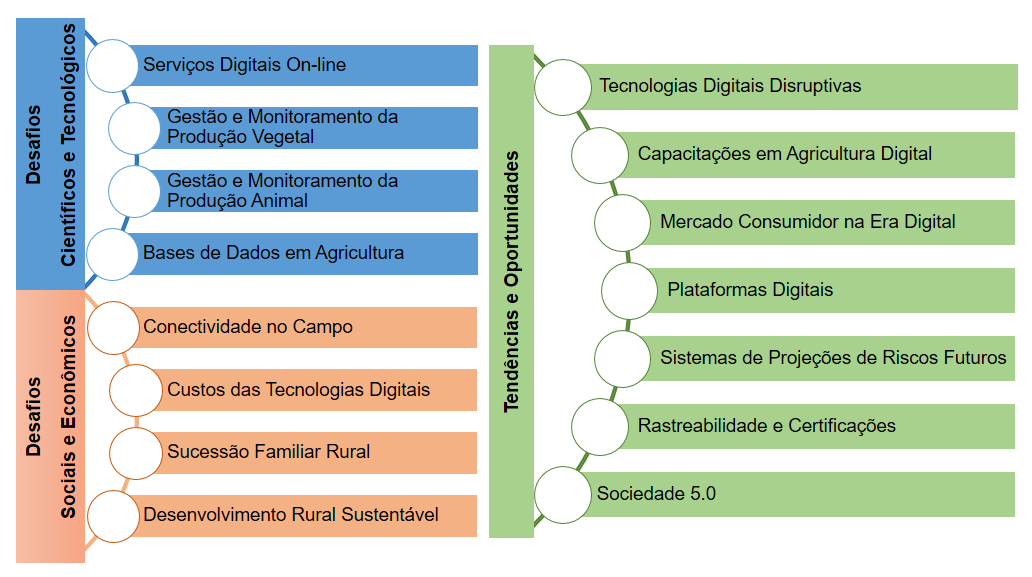 agro-transformacao-digital