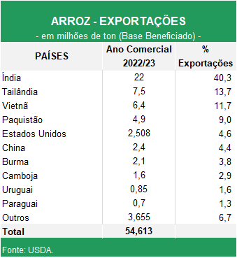 arroz-produção-mundo-exportações