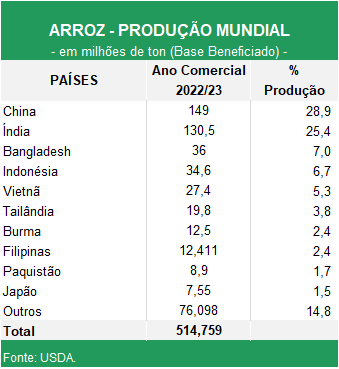 arroz-producao-mundial