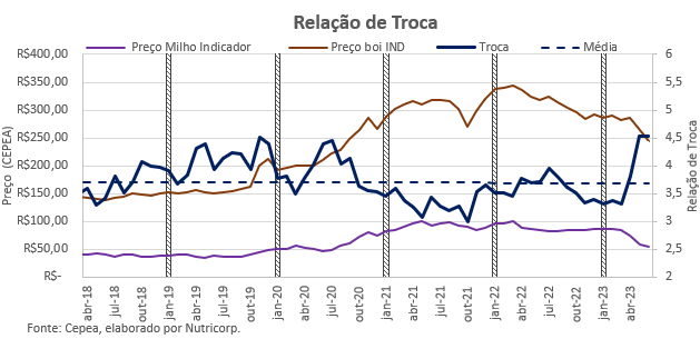 boi-indicador-graf-nutricorp2