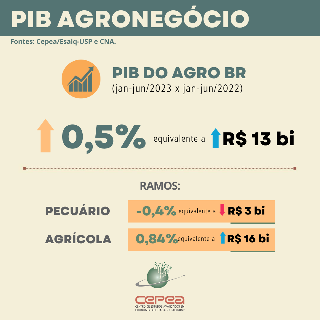 PIB-agronegócio