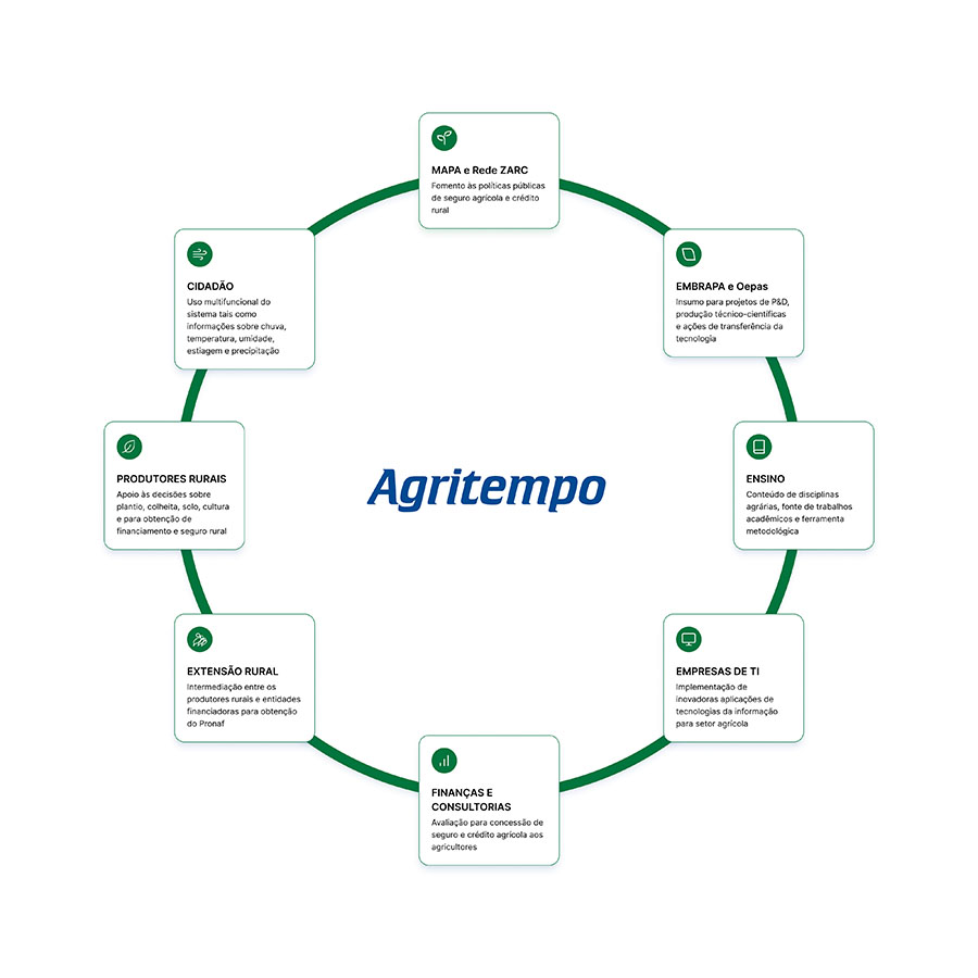 agritempo-infografico