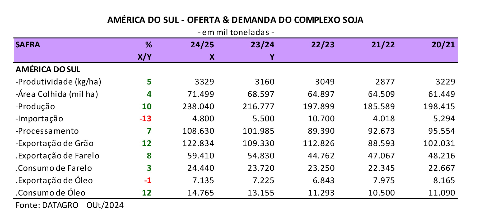 datagro-tab-soja